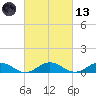 Great Wicomico River Light tide chart for Saturday, March 13, 2021