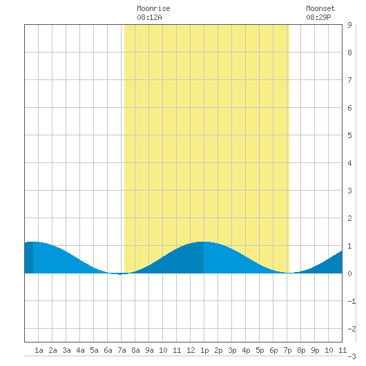 Great Wicomico River Light tide chart for Sunday, March 14, 2021