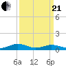 Great Wicomico River Light tide chart for Sunday, March 21, 2021