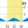 Great Wicomico River Light tide chart for Saturday, March 27, 2021