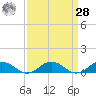 Great Wicomico River Light tide chart for Sunday, March 28, 2021