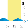 Great Wicomico River Light tide chart for Wednesday, March 3, 2021