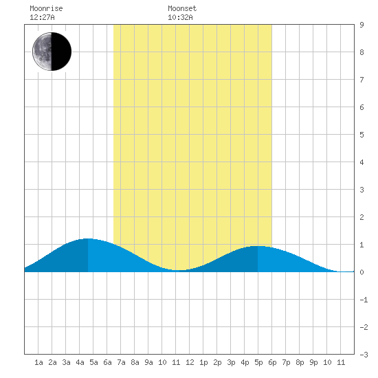 Great Wicomico River Light tide chart for Friday, March 5, 2021