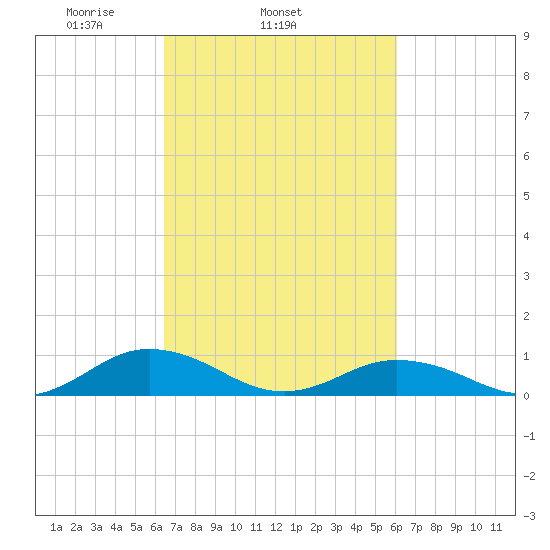 Great Wicomico River Light tide chart for Saturday, March 6, 2021
