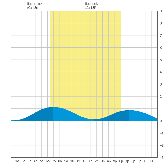 Great Wicomico River Light tide chart for Sunday, March 7, 2021