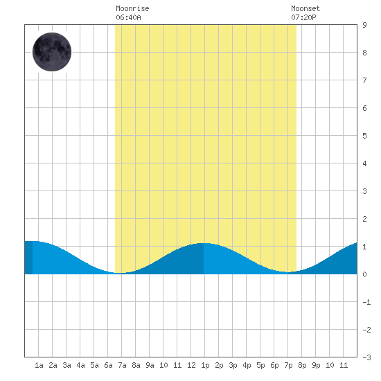 Great Wicomico River Light tide chart for Sunday, April 11, 2021