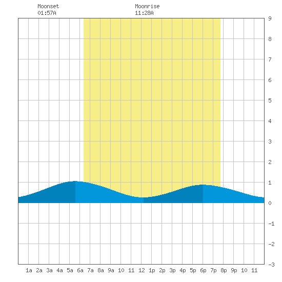 Great Wicomico River Light tide chart for Monday, April 19, 2021