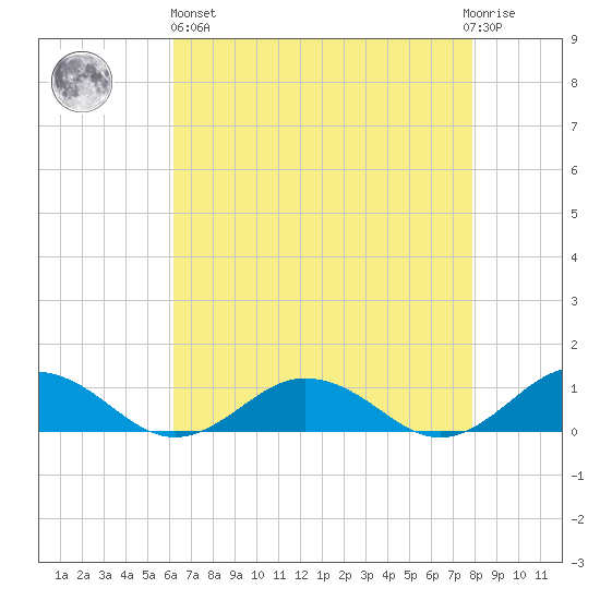 Great Wicomico River Light tide chart for Monday, April 26, 2021