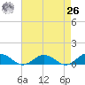 Great Wicomico River Light tide chart for Monday, April 26, 2021