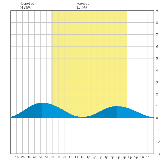 Great Wicomico River Light tide chart for Saturday, April 3, 2021