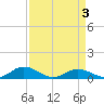 Great Wicomico River Light tide chart for Saturday, April 3, 2021