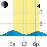 Great Wicomico River Light tide chart for Sunday, April 4, 2021