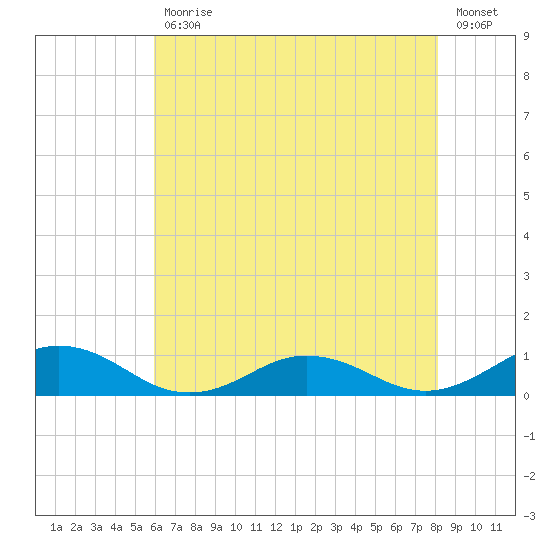 Great Wicomico River Light tide chart for Wednesday, May 12, 2021