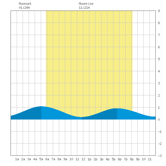 Great Wicomico River Light tide chart for Tuesday, May 18, 2021