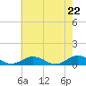 Great Wicomico River Light tide chart for Saturday, May 22, 2021