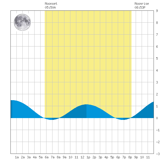 Great Wicomico River Light tide chart for Wednesday, May 26, 2021