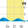 Great Wicomico River Light tide chart for Saturday, May 29, 2021