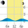 Great Wicomico River Light tide chart for Monday, May 3, 2021