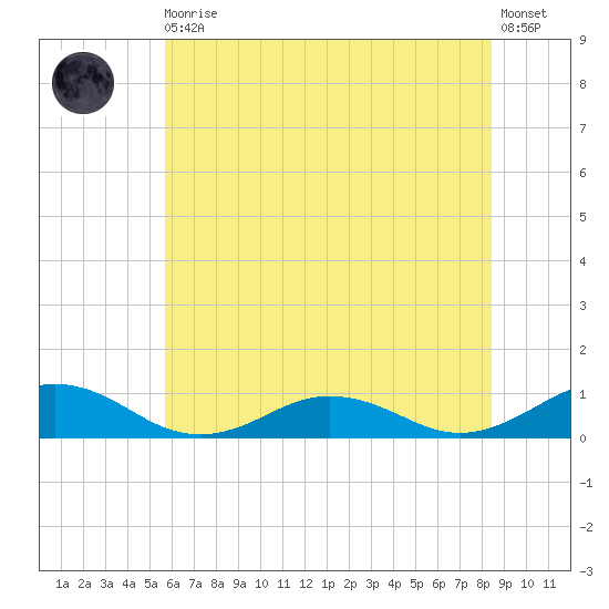 Great Wicomico River Light tide chart for Thursday, June 10, 2021