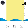 Great Wicomico River Light tide chart for Thursday, June 10, 2021