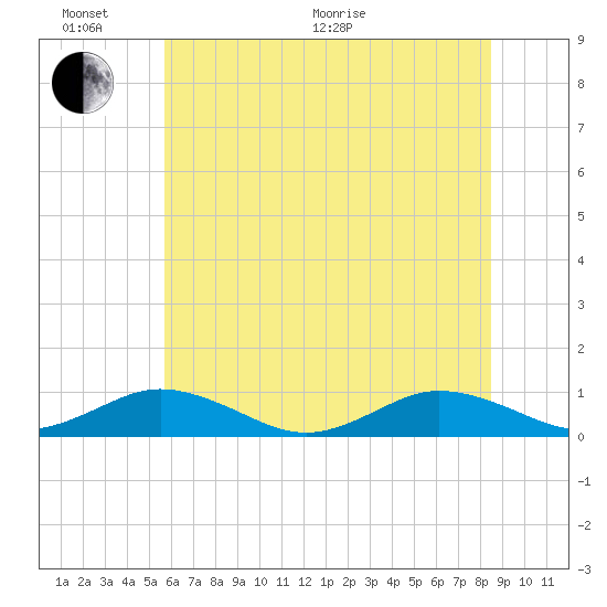 Great Wicomico River Light tide chart for Thursday, June 17, 2021