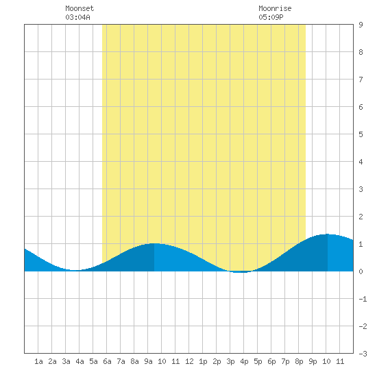Great Wicomico River Light tide chart for Monday, June 21, 2021