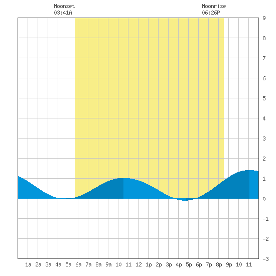 Great Wicomico River Light tide chart for Tuesday, June 22, 2021
