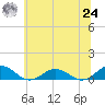 Great Wicomico River Light tide chart for Thursday, June 24, 2021