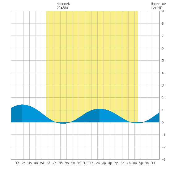Great Wicomico River Light tide chart for Saturday, June 26, 2021