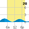 Great Wicomico River Light tide chart for Monday, June 28, 2021
