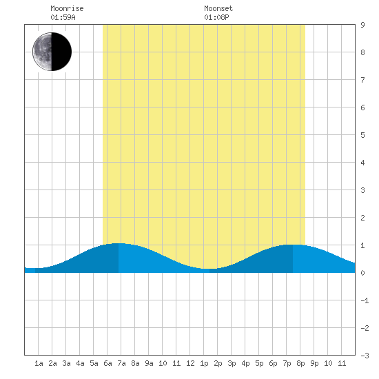 Great Wicomico River Light tide chart for Wednesday, June 2, 2021