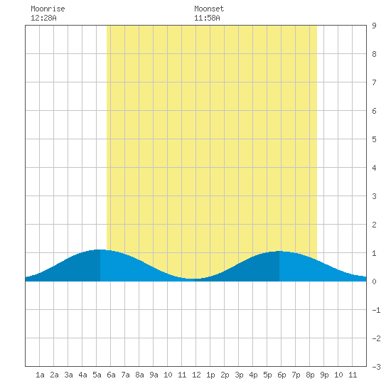 Great Wicomico River Light tide chart for Wednesday, June 30, 2021