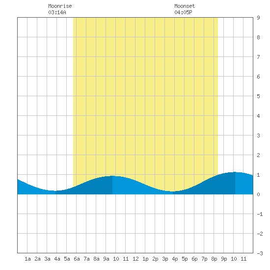 Great Wicomico River Light tide chart for Saturday, June 5, 2021