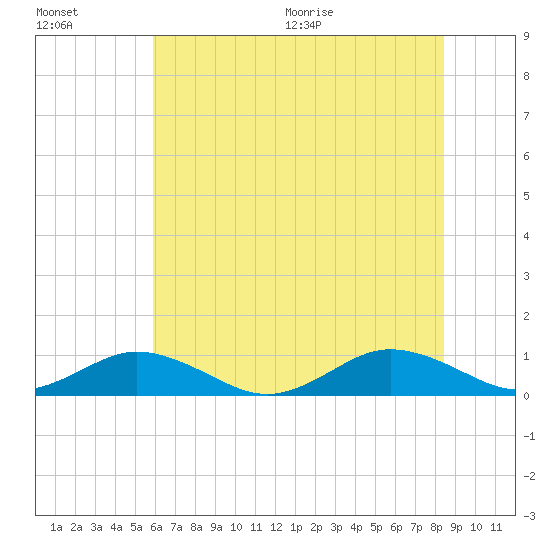 Great Wicomico River Light tide chart for Friday, July 16, 2021