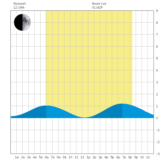 Great Wicomico River Light tide chart for Saturday, July 17, 2021