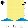 Great Wicomico River Light tide chart for Saturday, July 17, 2021