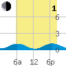 Great Wicomico River Light tide chart for Thursday, July 1, 2021