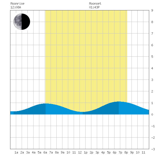 Great Wicomico River Light tide chart for Saturday, July 31, 2021