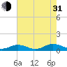 Great Wicomico River Light tide chart for Saturday, July 31, 2021