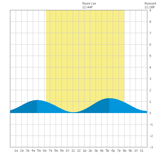 Great Wicomico River Light tide chart for Saturday, August 14, 2021