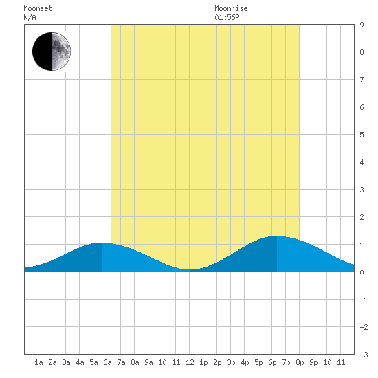 Great Wicomico River Light tide chart for Sunday, August 15, 2021