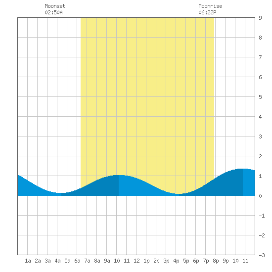 Great Wicomico River Light tide chart for Thursday, August 19, 2021