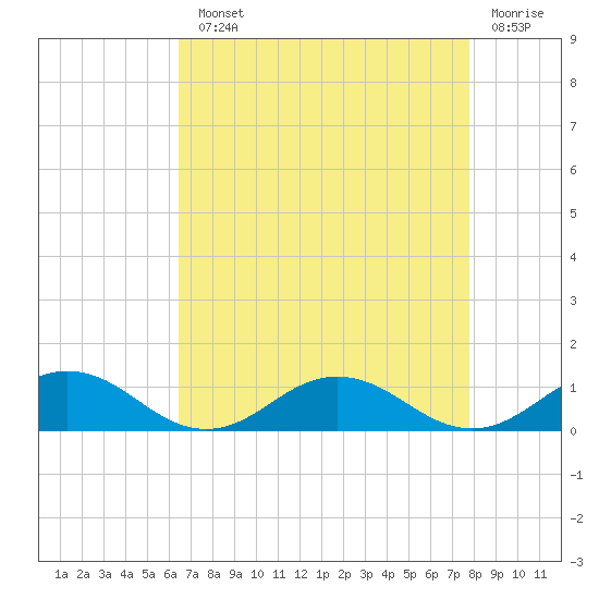 Great Wicomico River Light tide chart for Monday, August 23, 2021