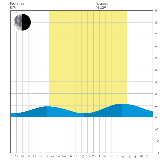 Great Wicomico River Light tide chart for Monday, August 30, 2021