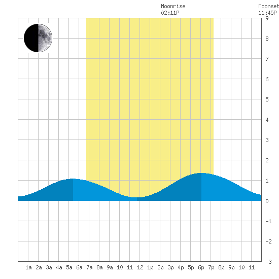 Great Wicomico River Light tide chart for Monday, September 13, 2021