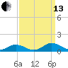 Great Wicomico River Light tide chart for Monday, September 13, 2021