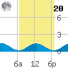 Great Wicomico River Light tide chart for Monday, September 20, 2021