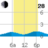 Great Wicomico River Light tide chart for Tuesday, September 28, 2021