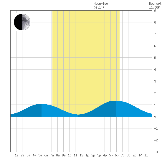 Great Wicomico River Light tide chart for Tuesday, October 12, 2021