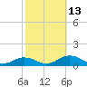 Great Wicomico River Light tide chart for Wednesday, October 13, 2021